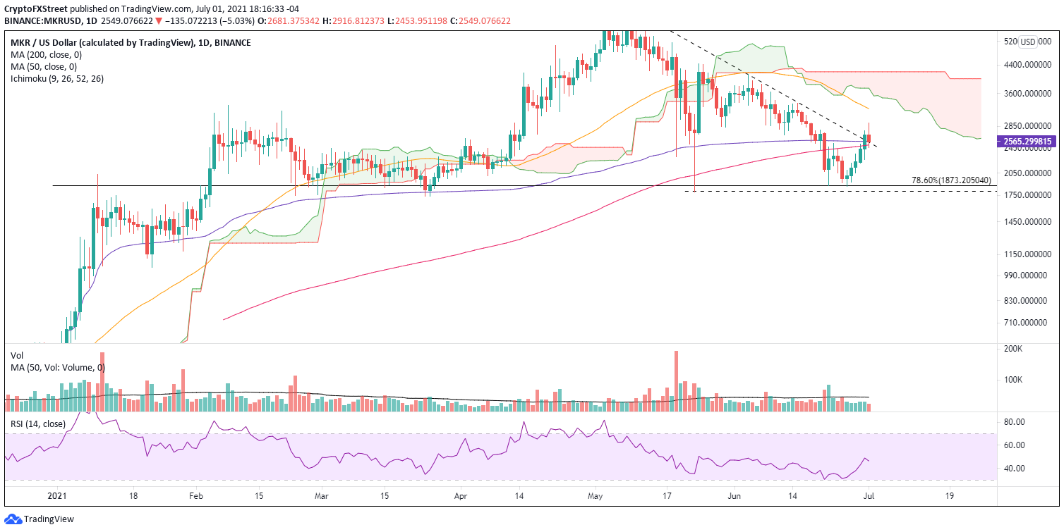 MKR/USD daily chart