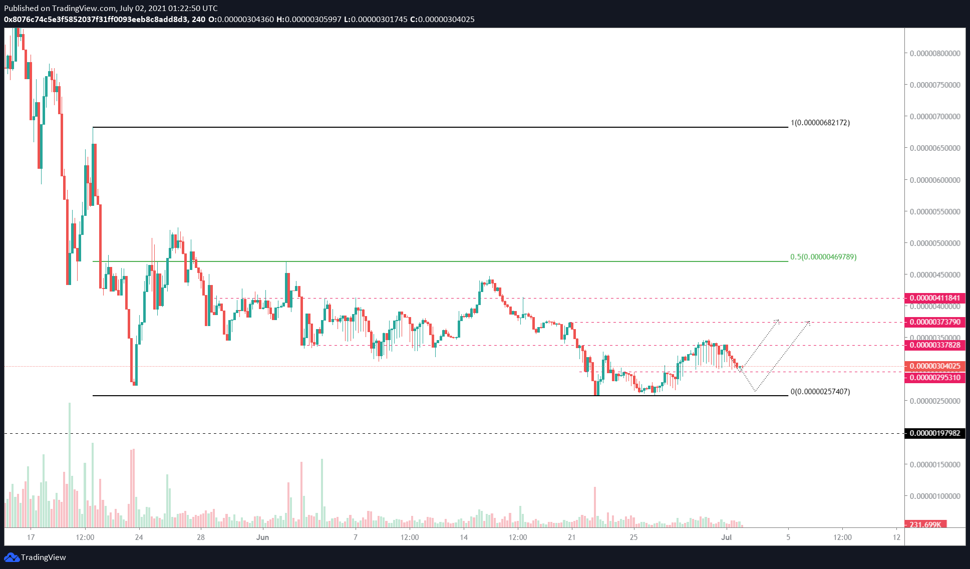 SAFEMOON/USDT 4-hour chart