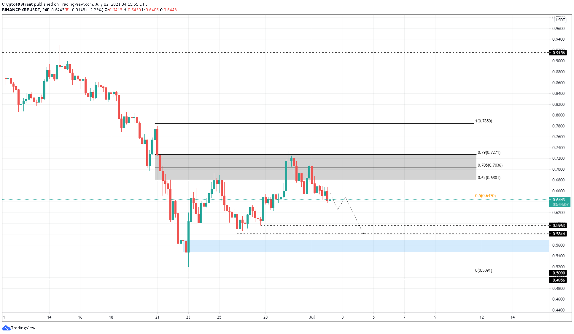 XRP./USDT 4-hour chart