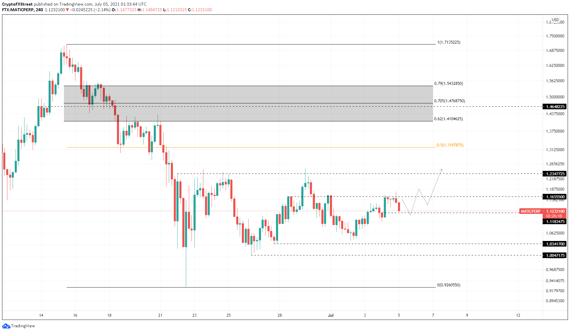 MATIC/USDT 4-hour chart