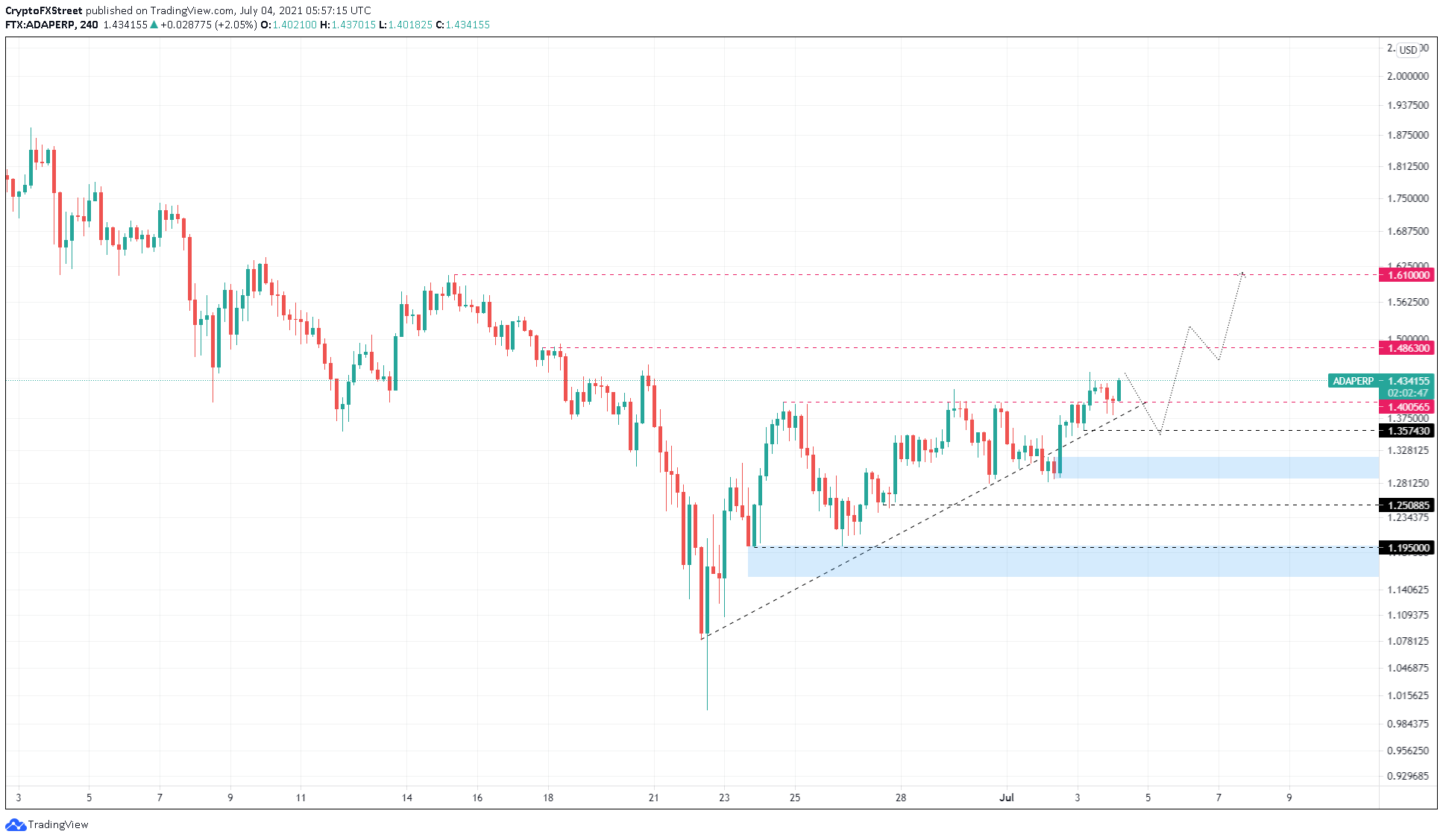 ADA/USDT 4-hour chart