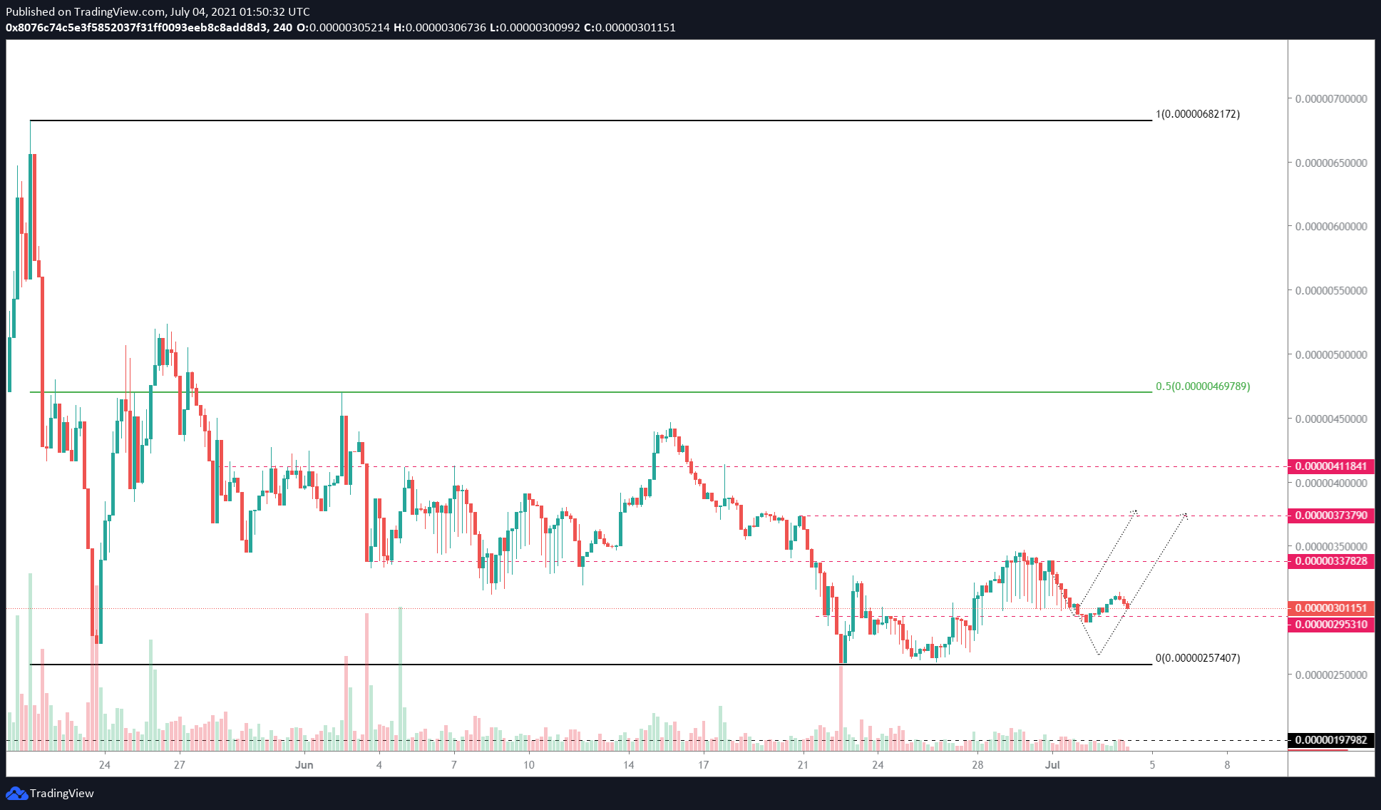 SAFEMOON/USDT 4-hour chart