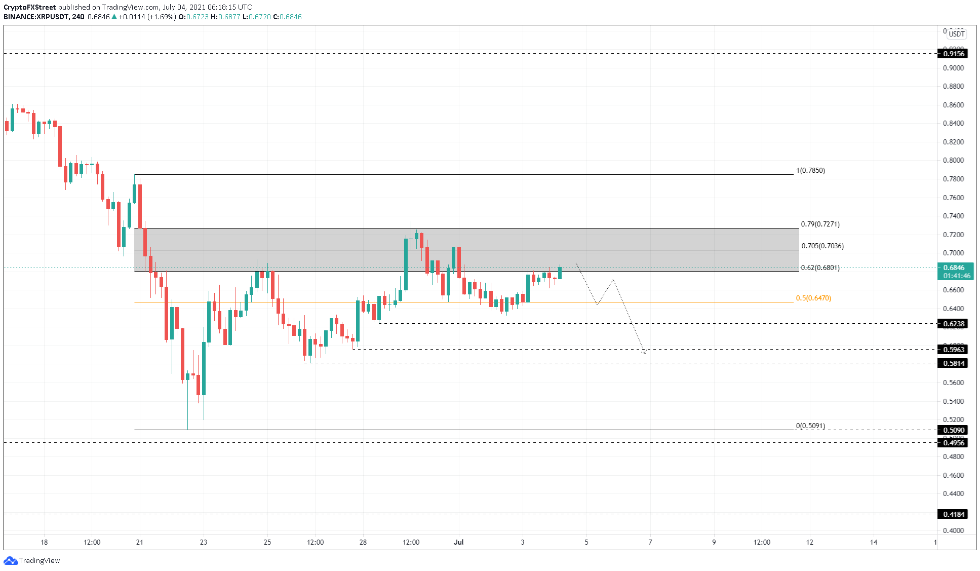 XRP/USDT 4-hour chart