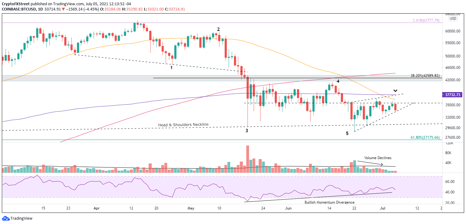 BTC/USD daily chart