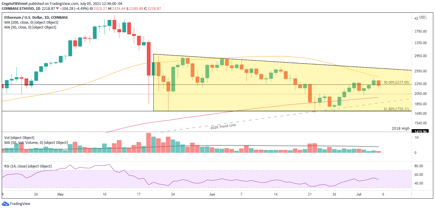 ETH/USD daily chart