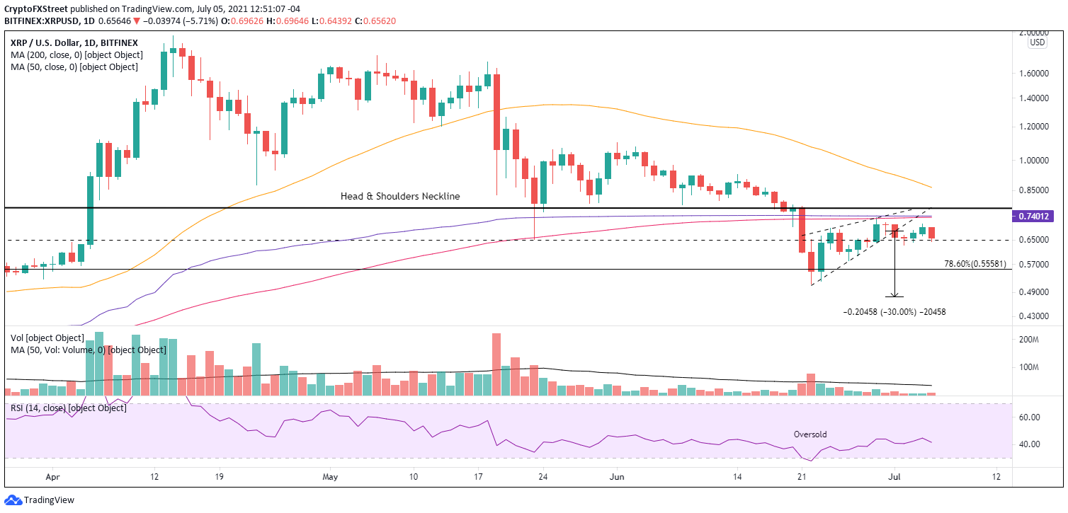 XRP/USD daily chart