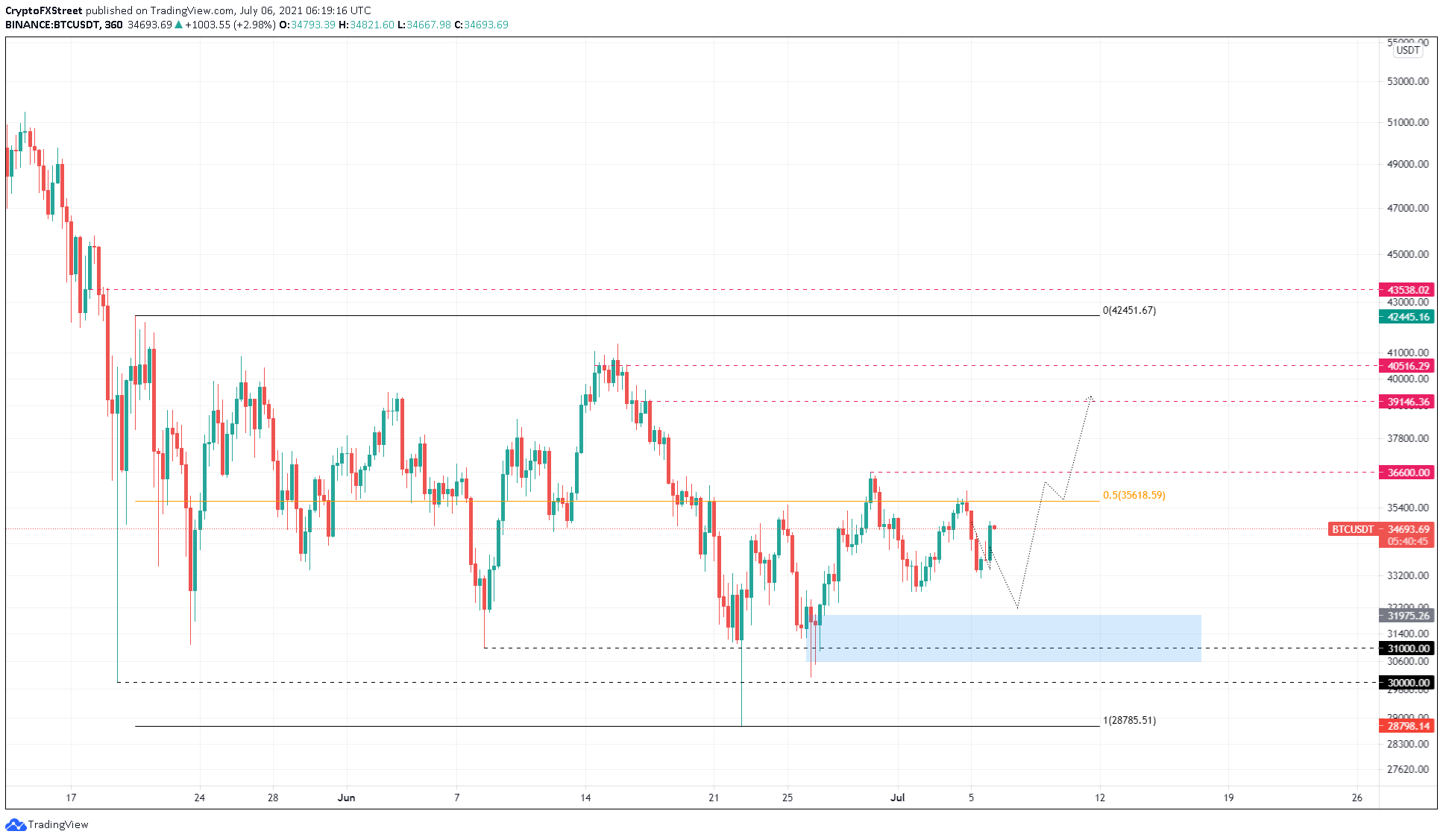 BTC/USD 4-hour chart