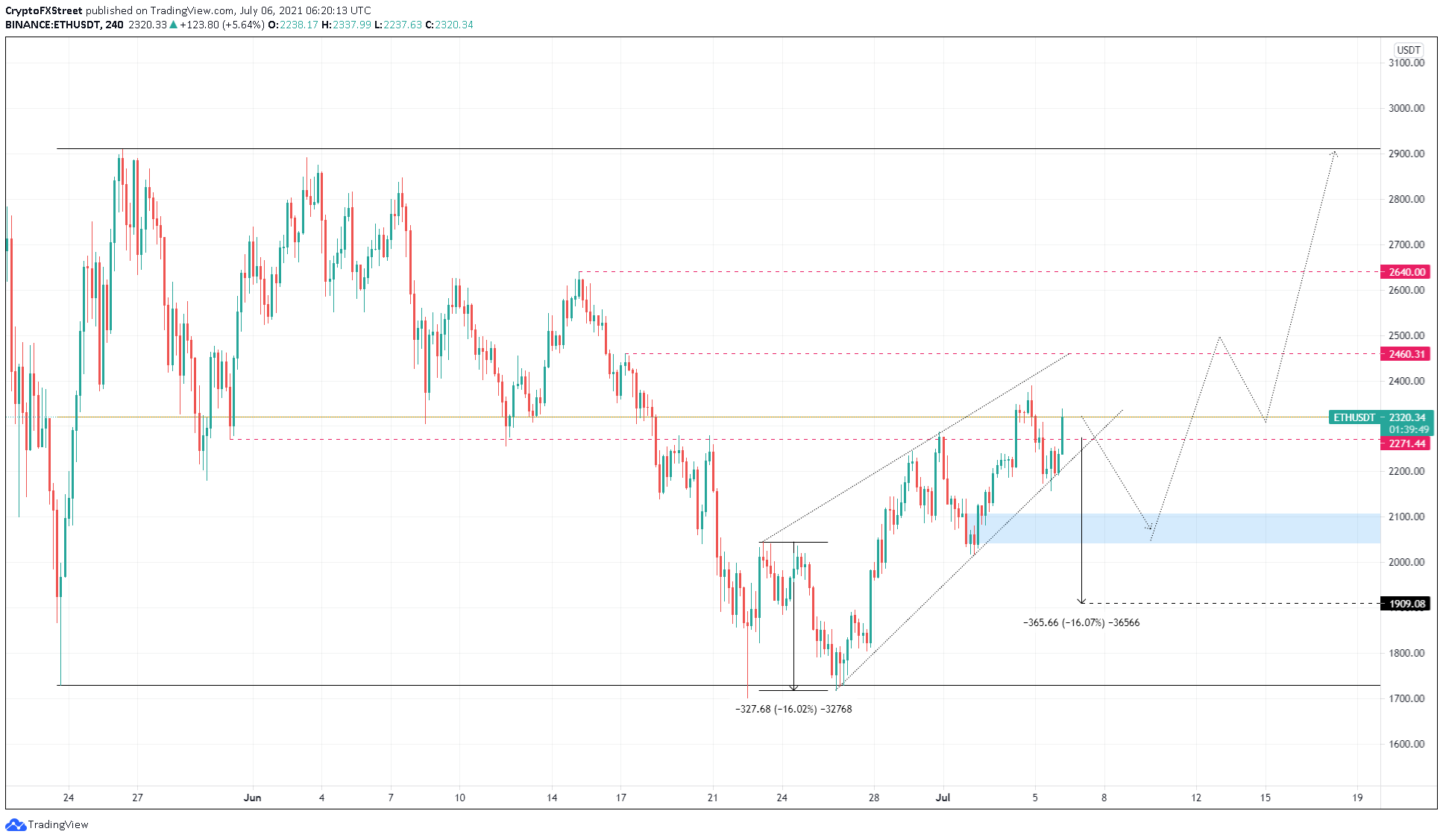 ETH/USDT 4-hour chart