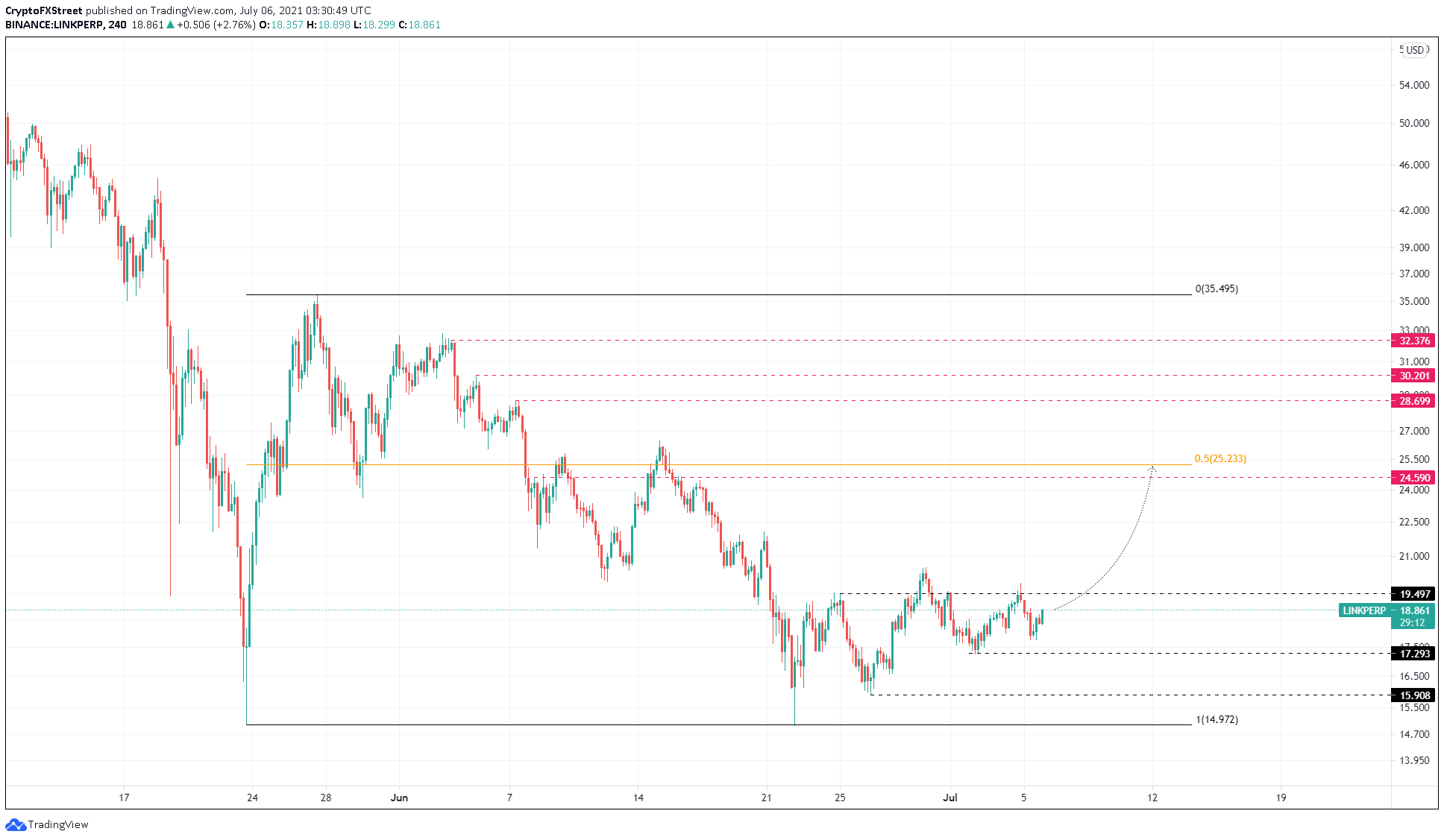 LINK/USDT 4-hour chart