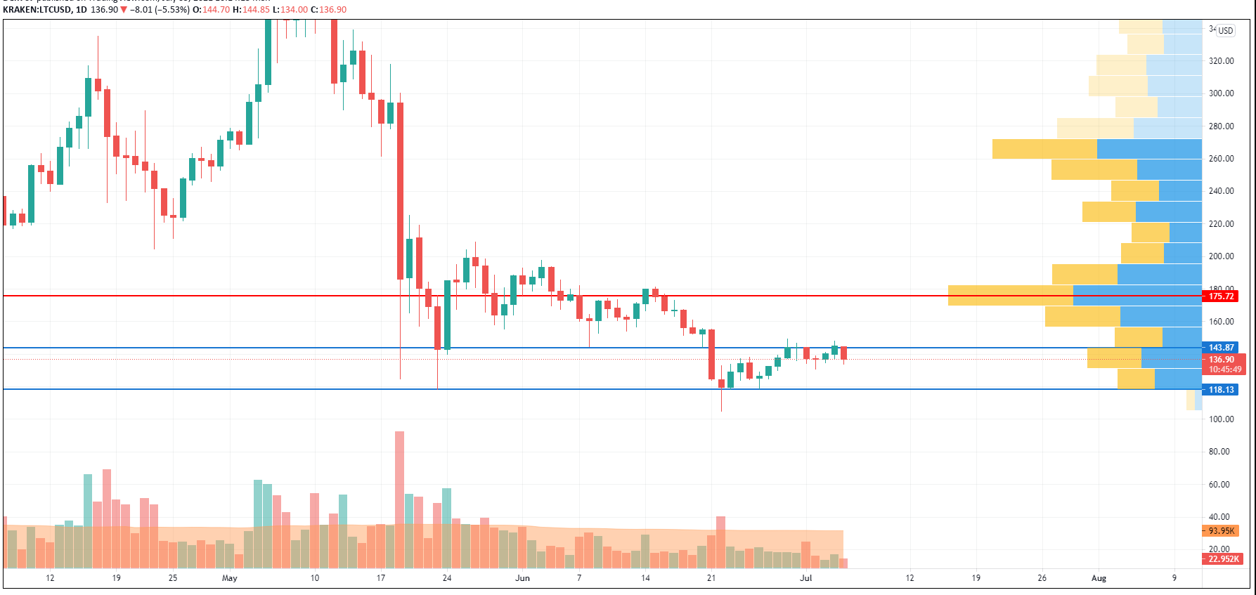 LTC