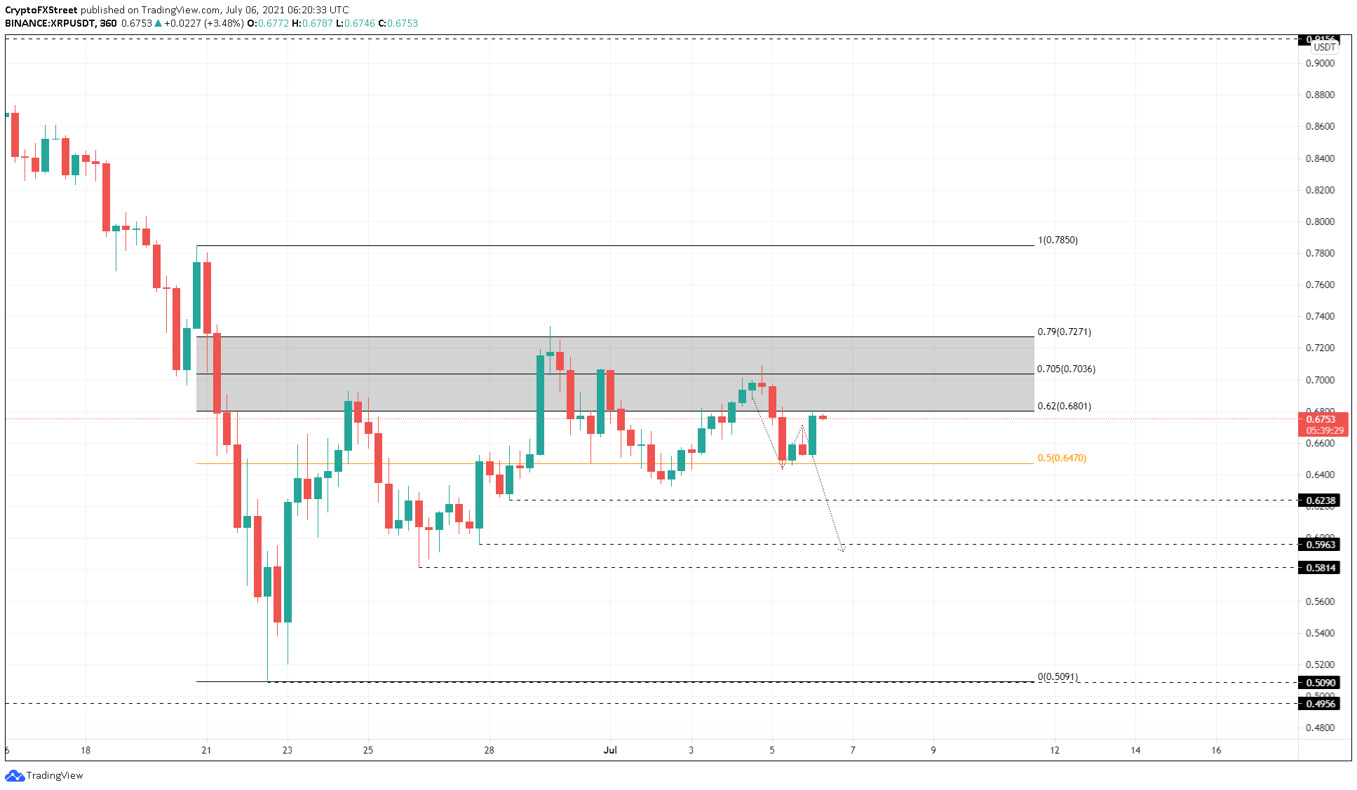 XRP/USDT 4-hour chart