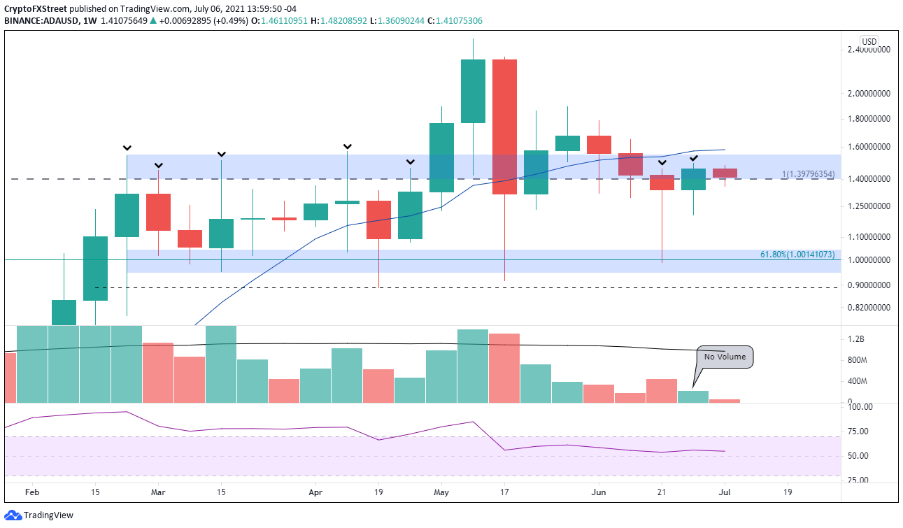 ADA/USD weekly chart