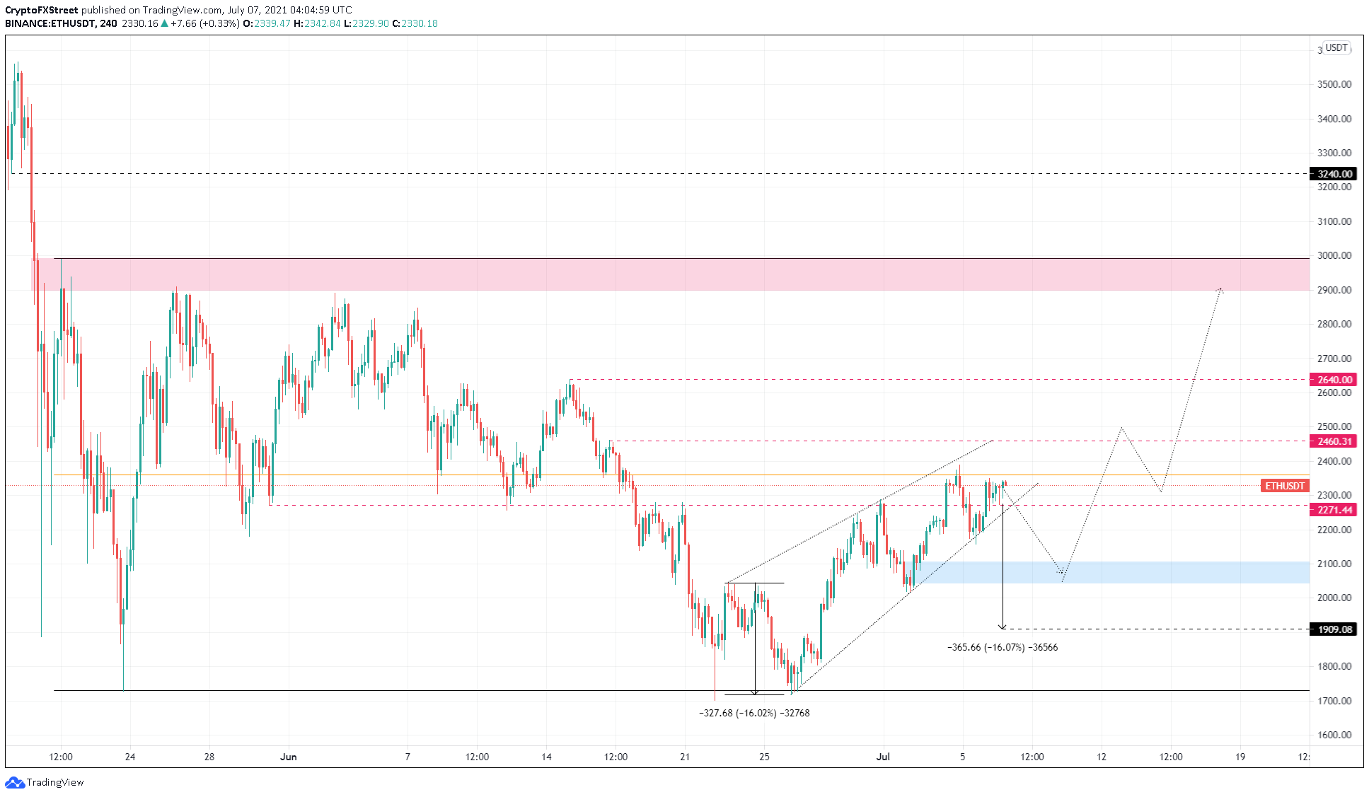 ETH/USDT 4-hour chart