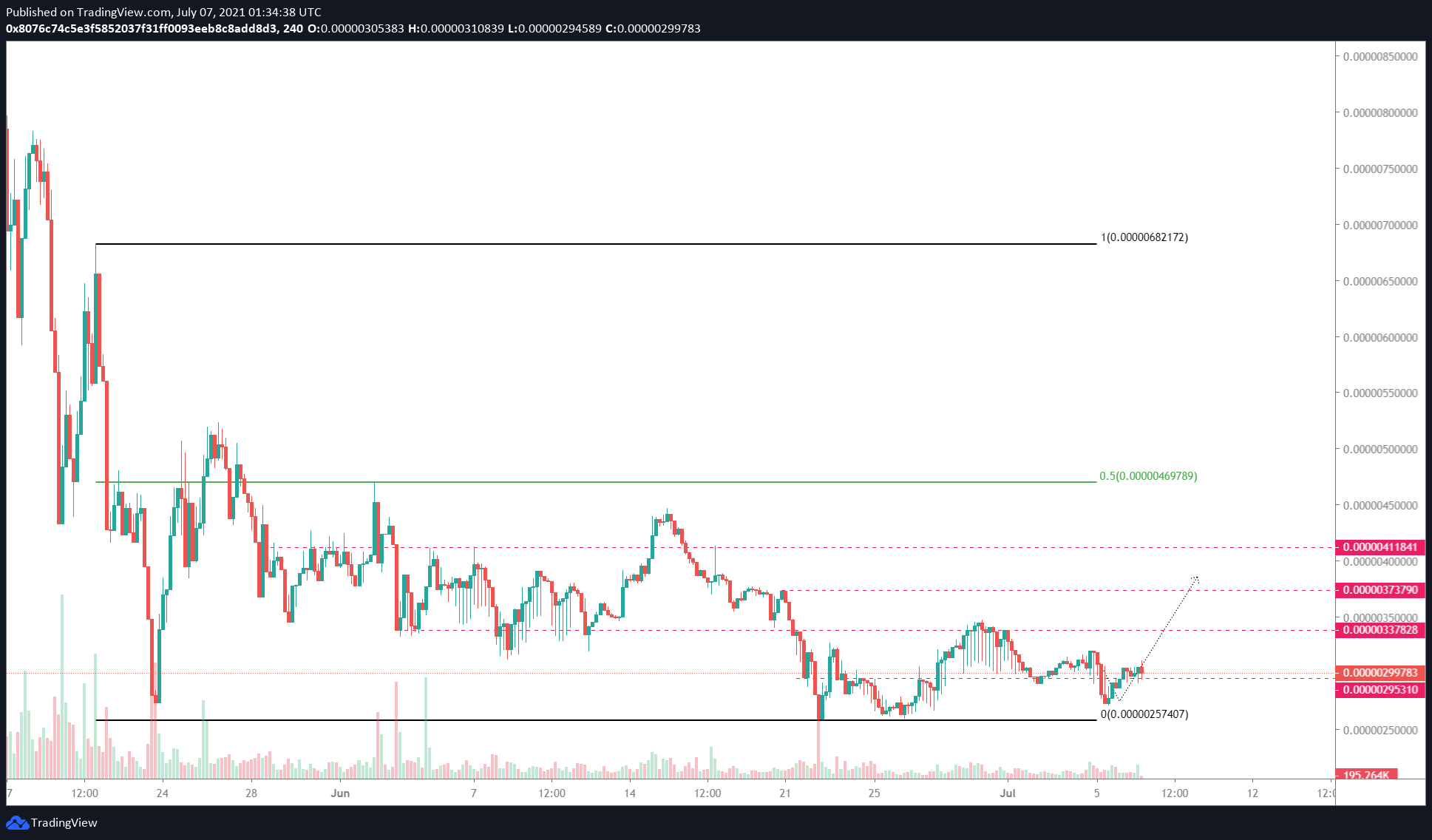 SAFEMOON/USDT 4-hour chart