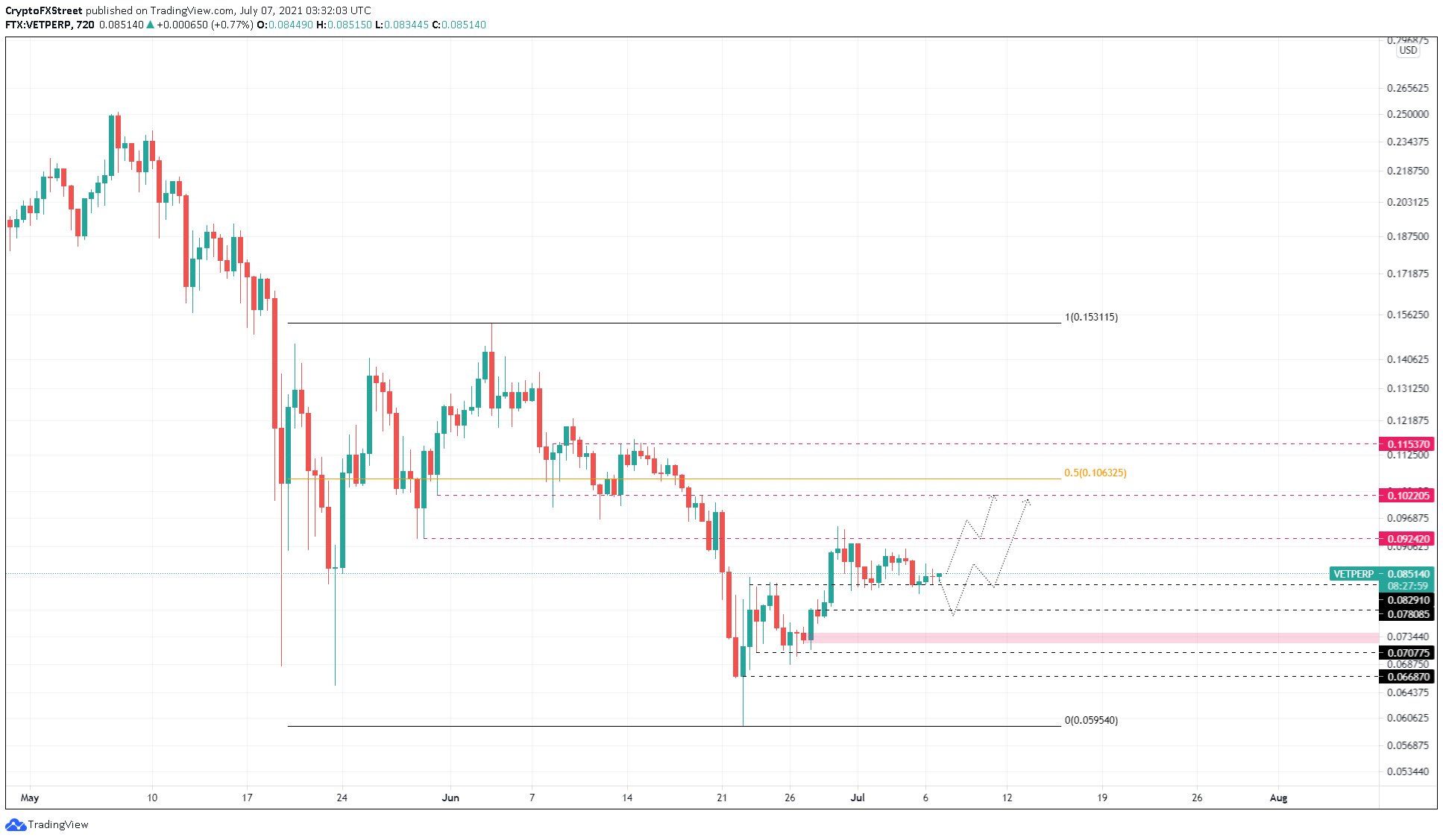 VET/USDT 4-hour chart