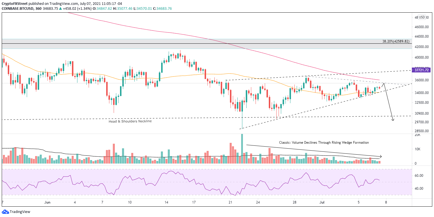 BTC/USD 6-hour chart