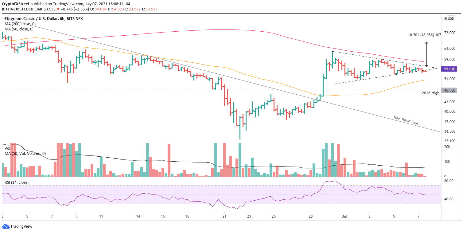 ETC/USD 6-hour chart