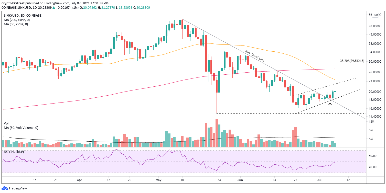 LINK/USD daily chart