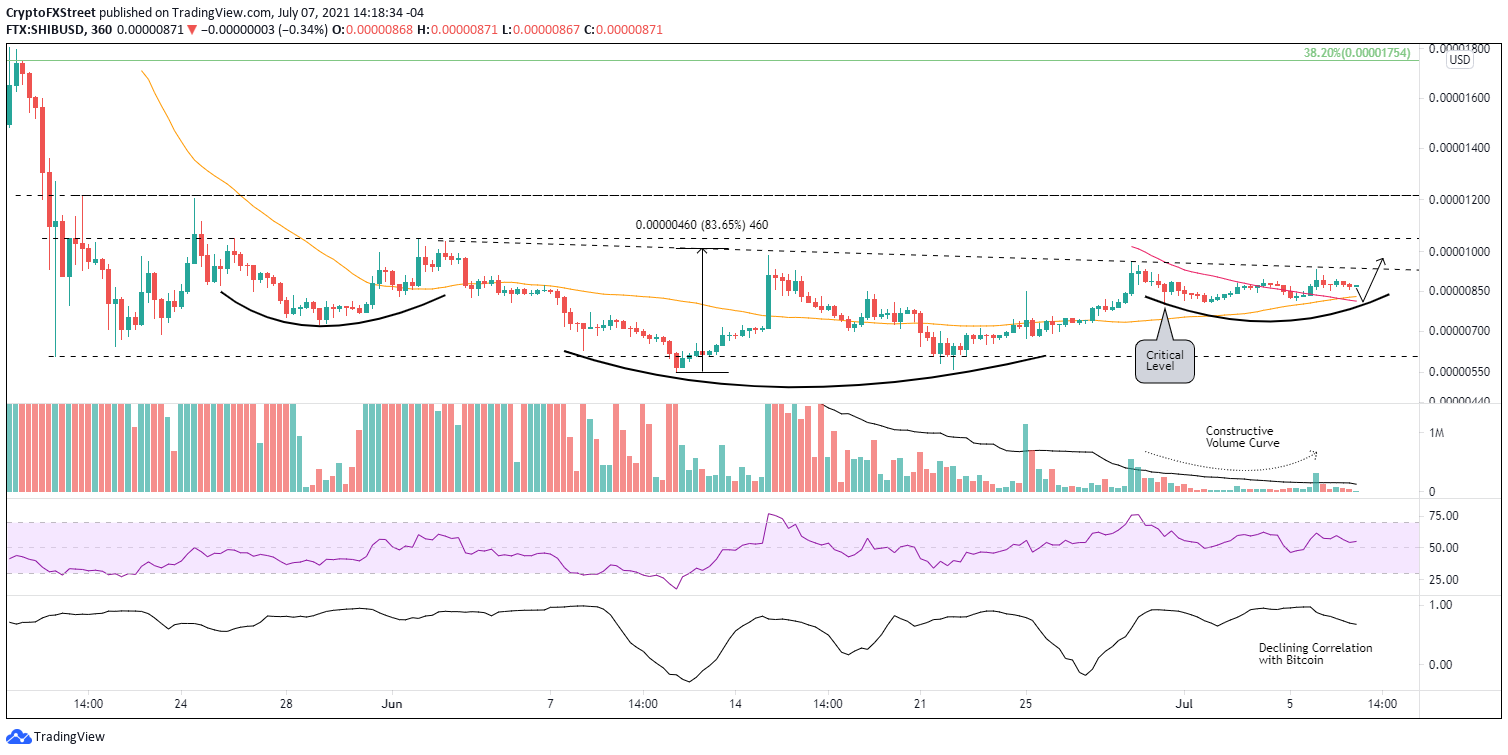 SHIB/USD 6-hour chart