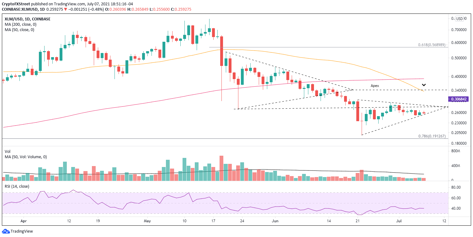 XLM/USD daily chart