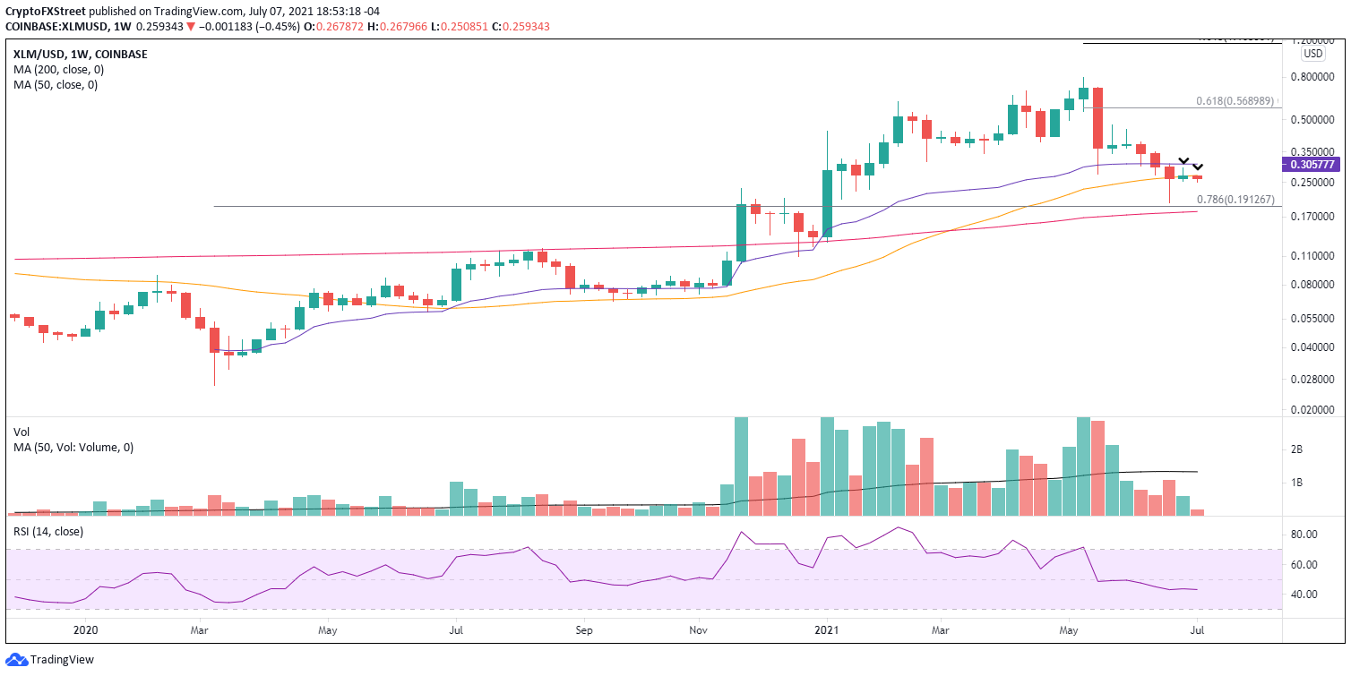 XLM/USD weekly chart