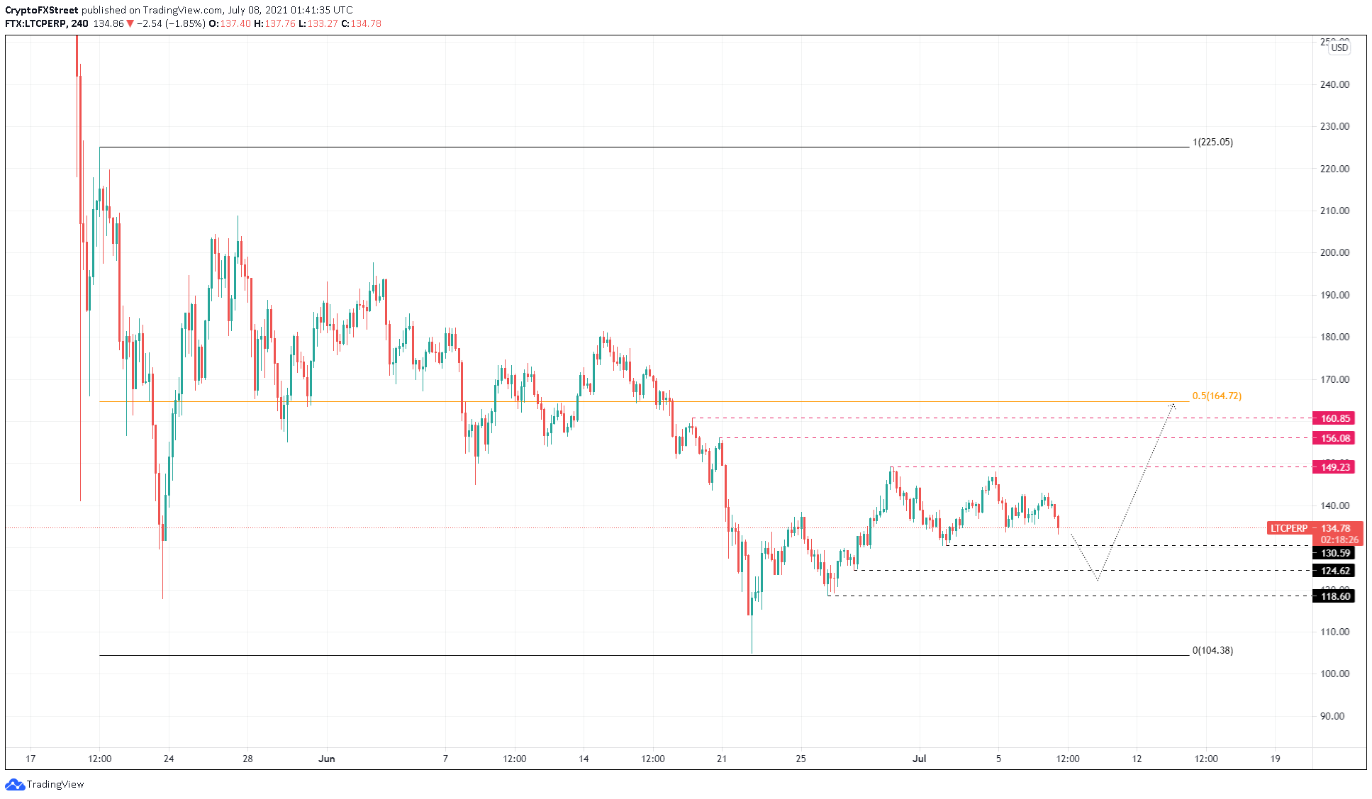 LTC/USDT 4-hour chart