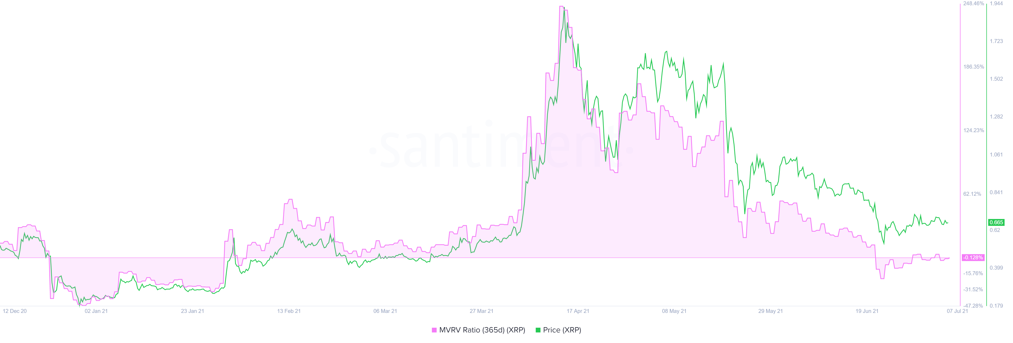 XRP 365-day MVRV chart