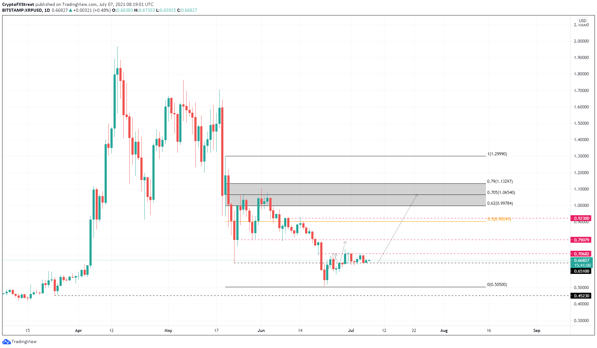 XRP/USDT 4-hour chart