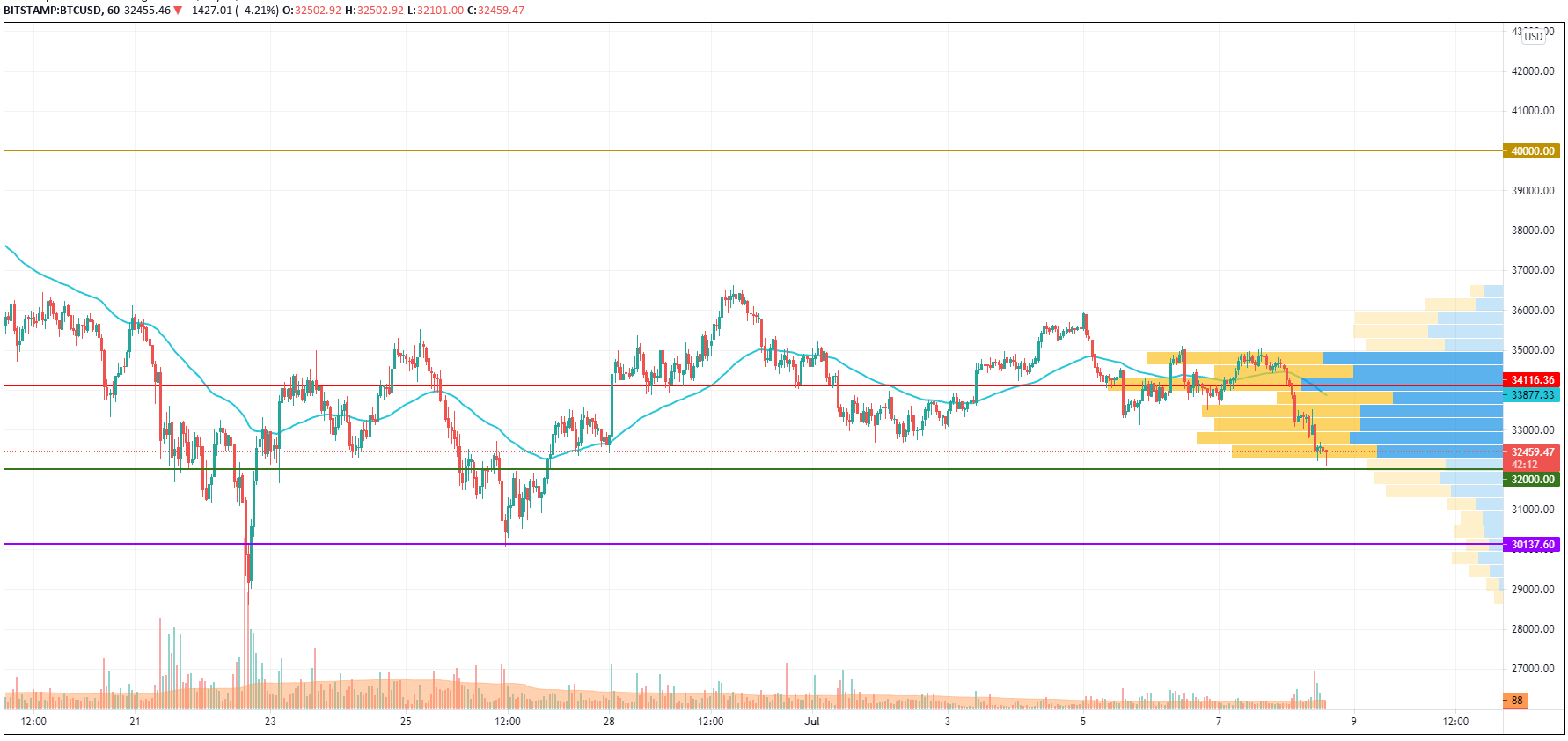 BTCUSD