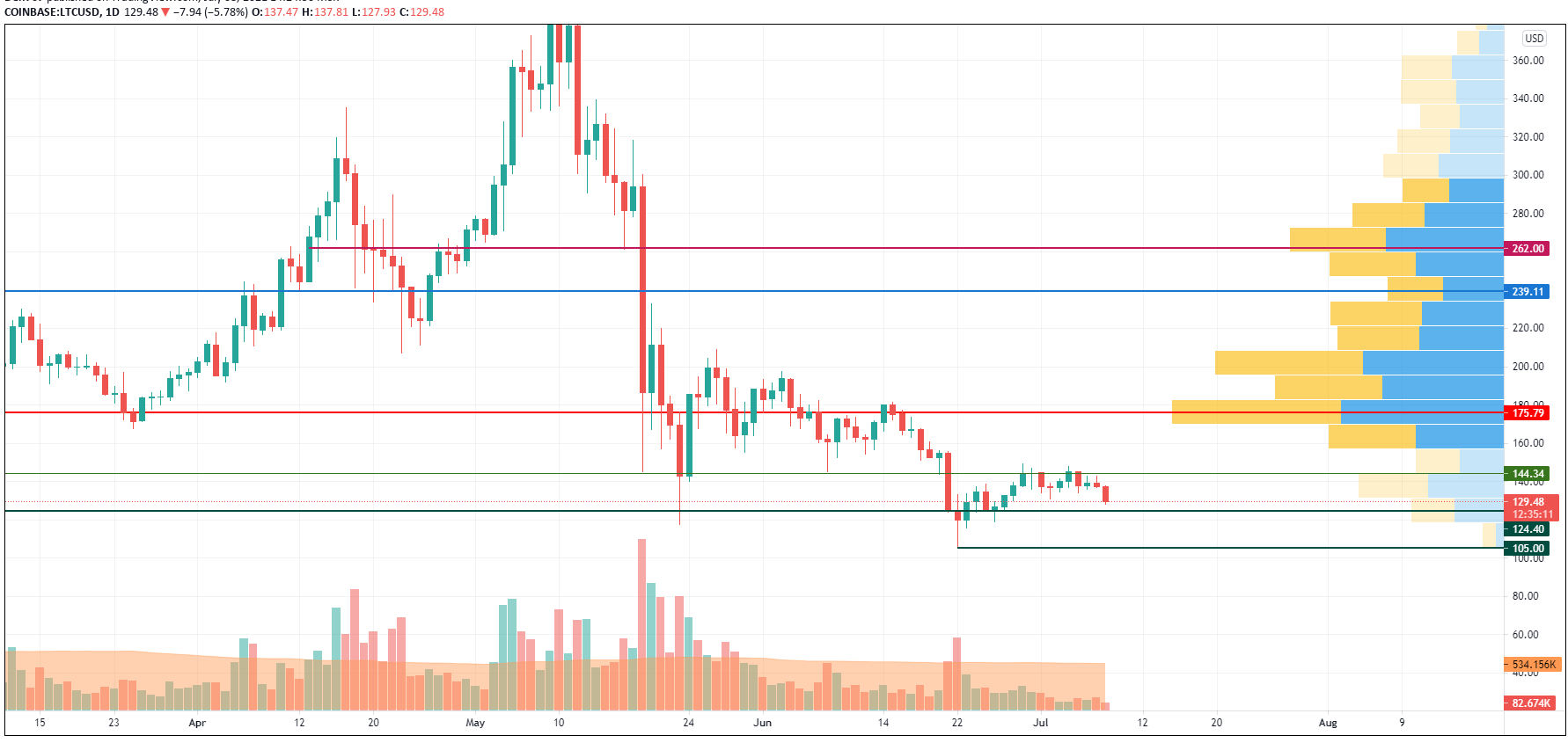 LTC