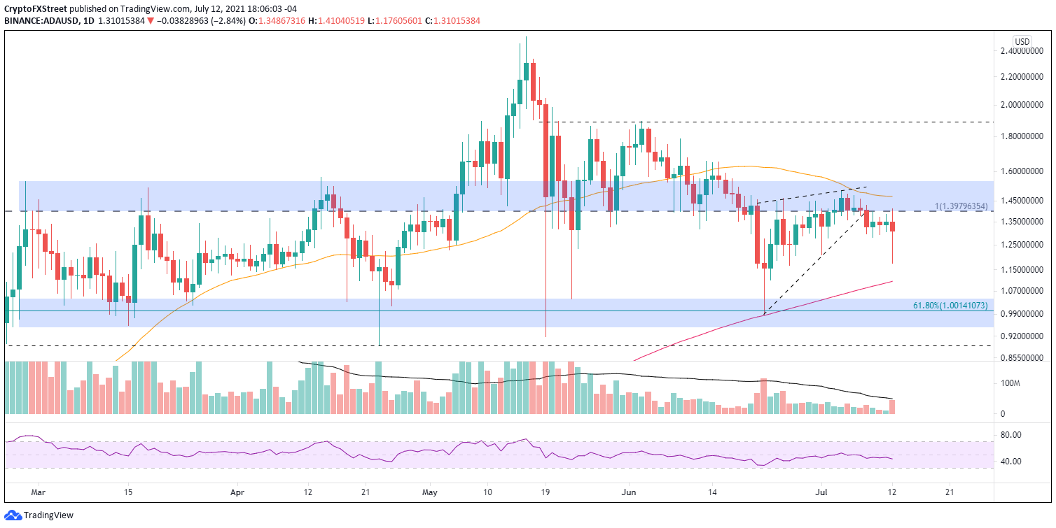 ADA/USD daily chart