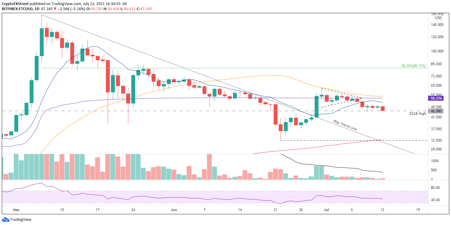 ETC/USD daily chart