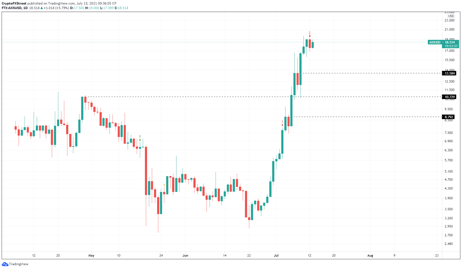 AXS/USD 1-day chart