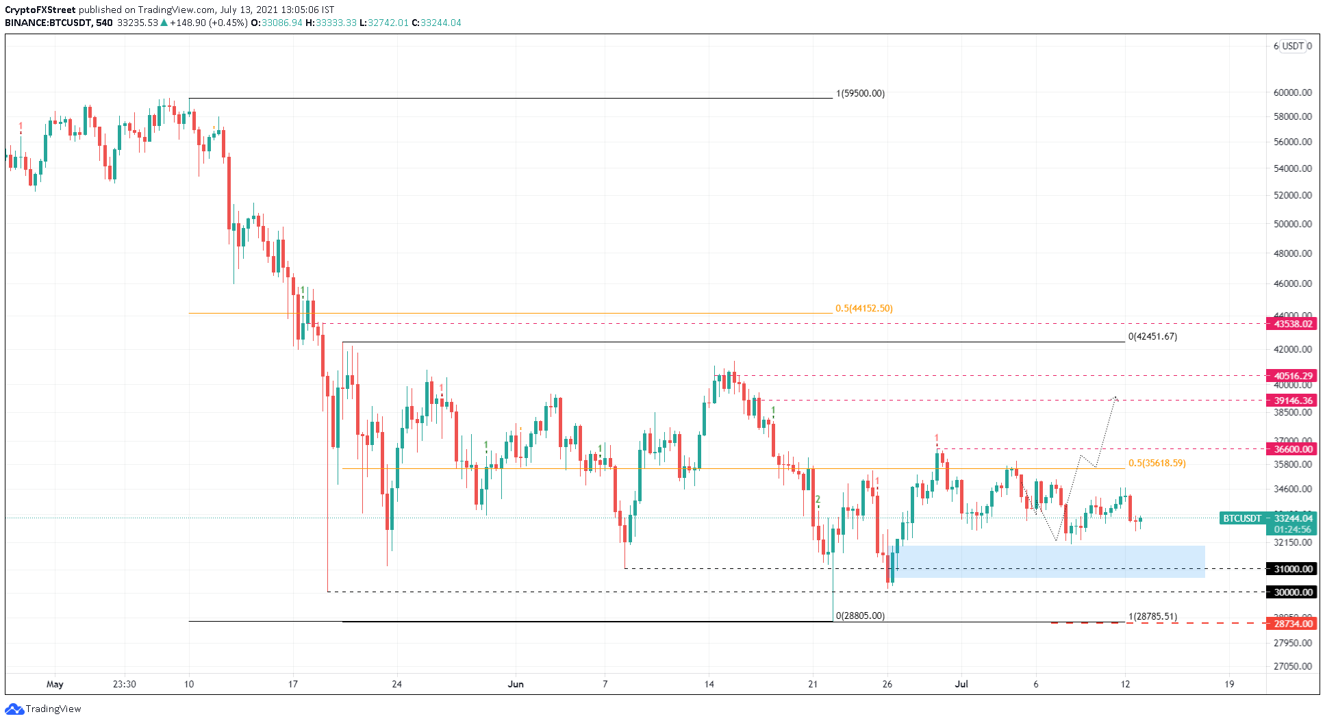 BTC/USDT 9-hour chart