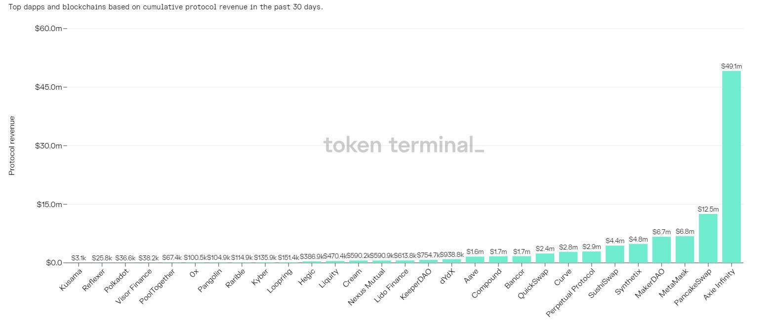 Cumulative revenue of dApp chart