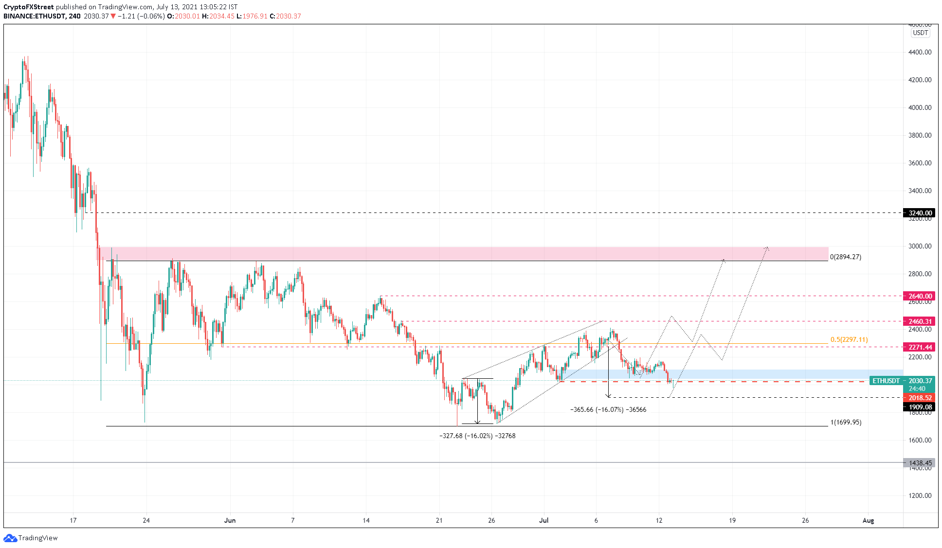 ETH/USDT 4-hour chart