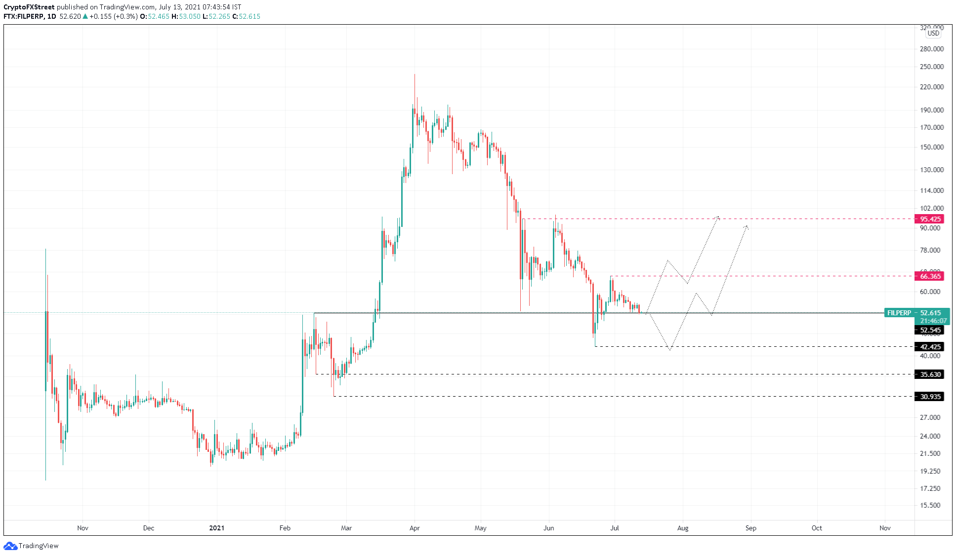 FIL/USDT 1-day chart