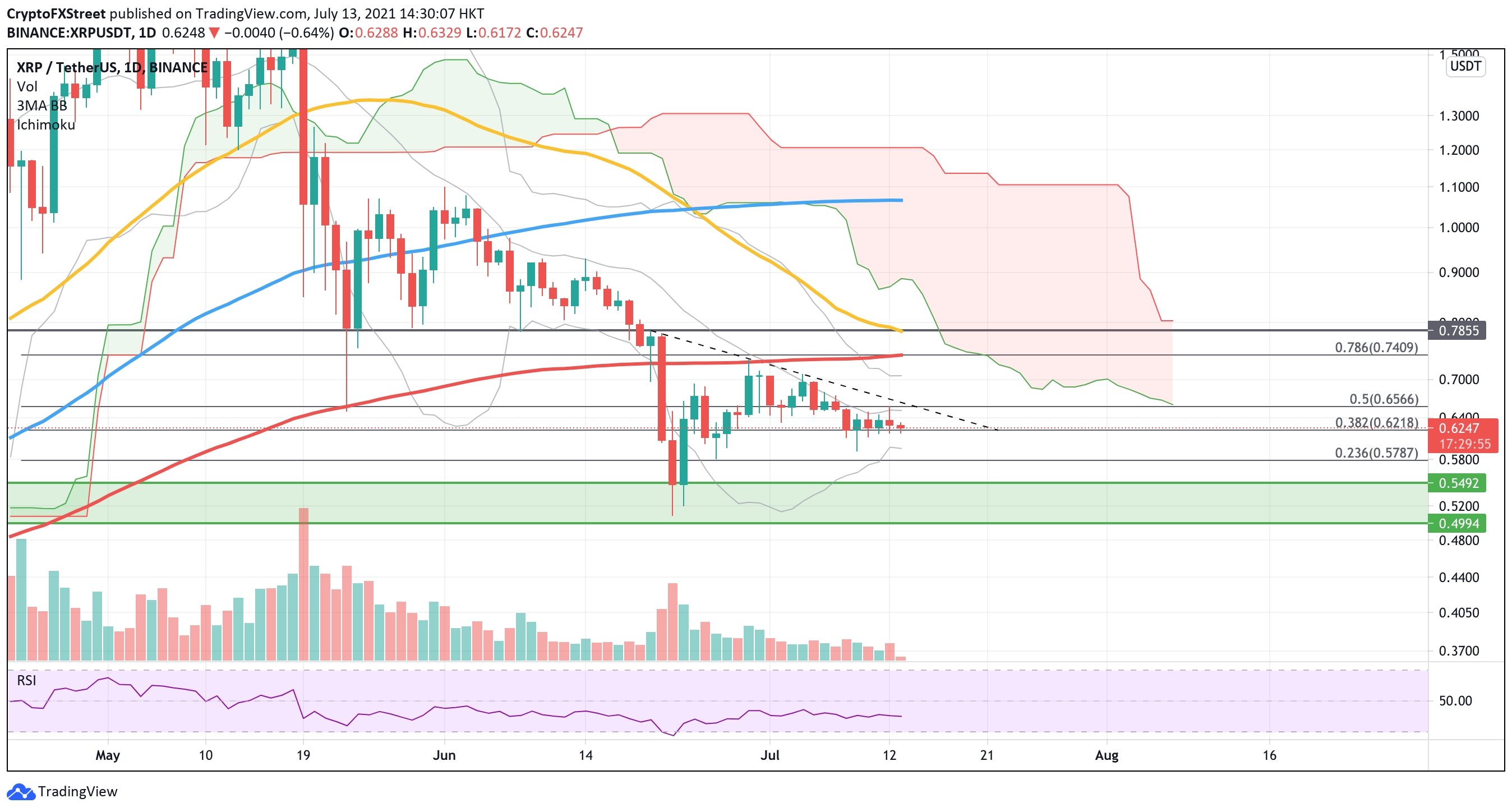 XRP daily chart