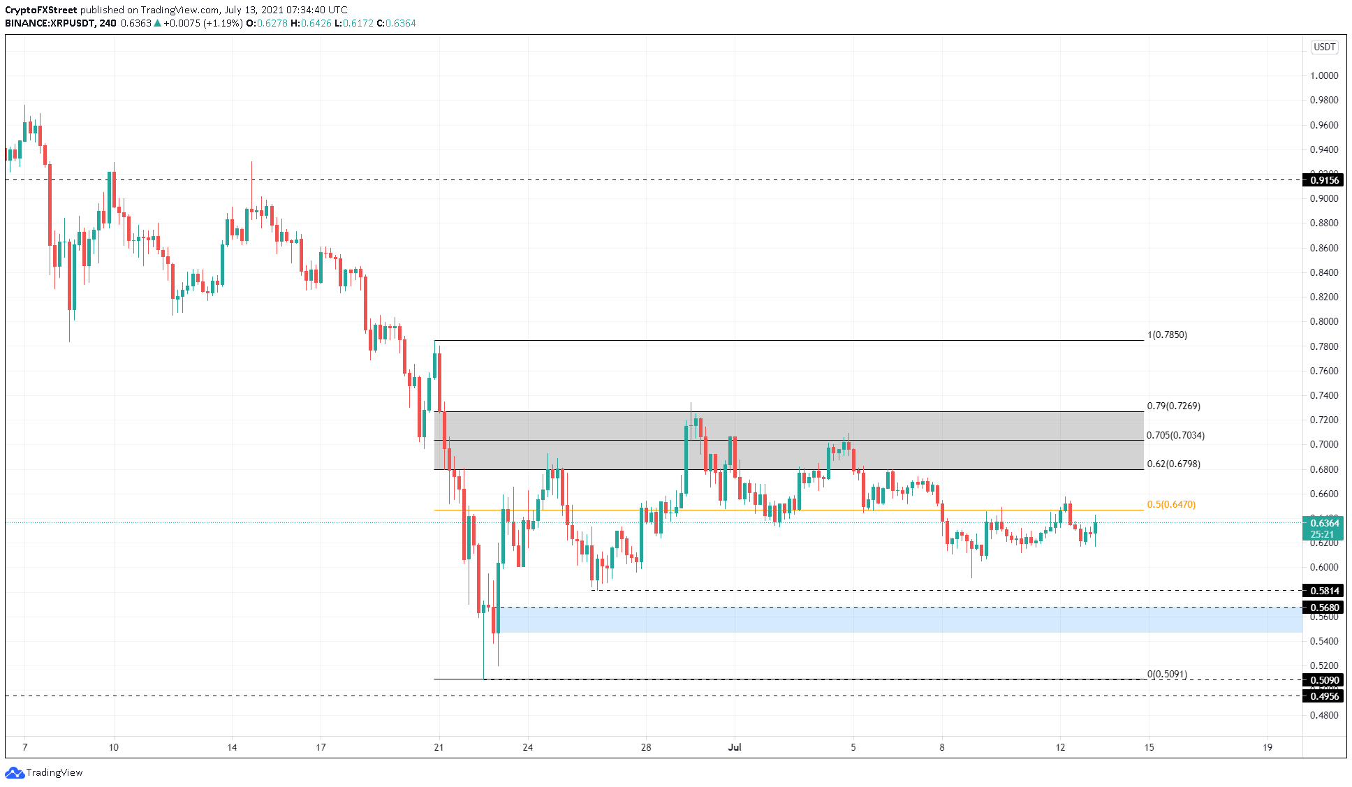 XRP/USDT 4-hour chart