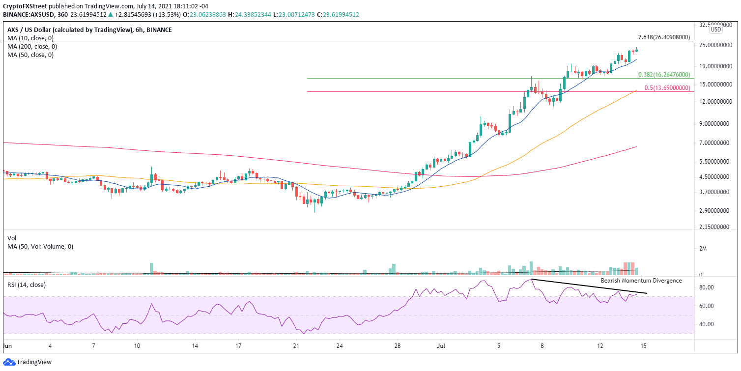 AXS/USD 6-hour chart