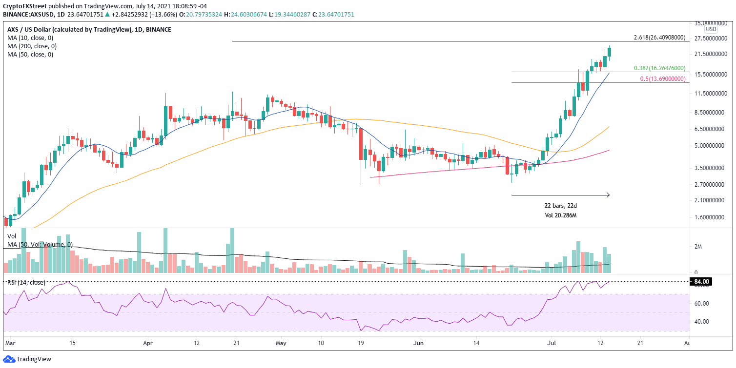 AXS/USD daily chart