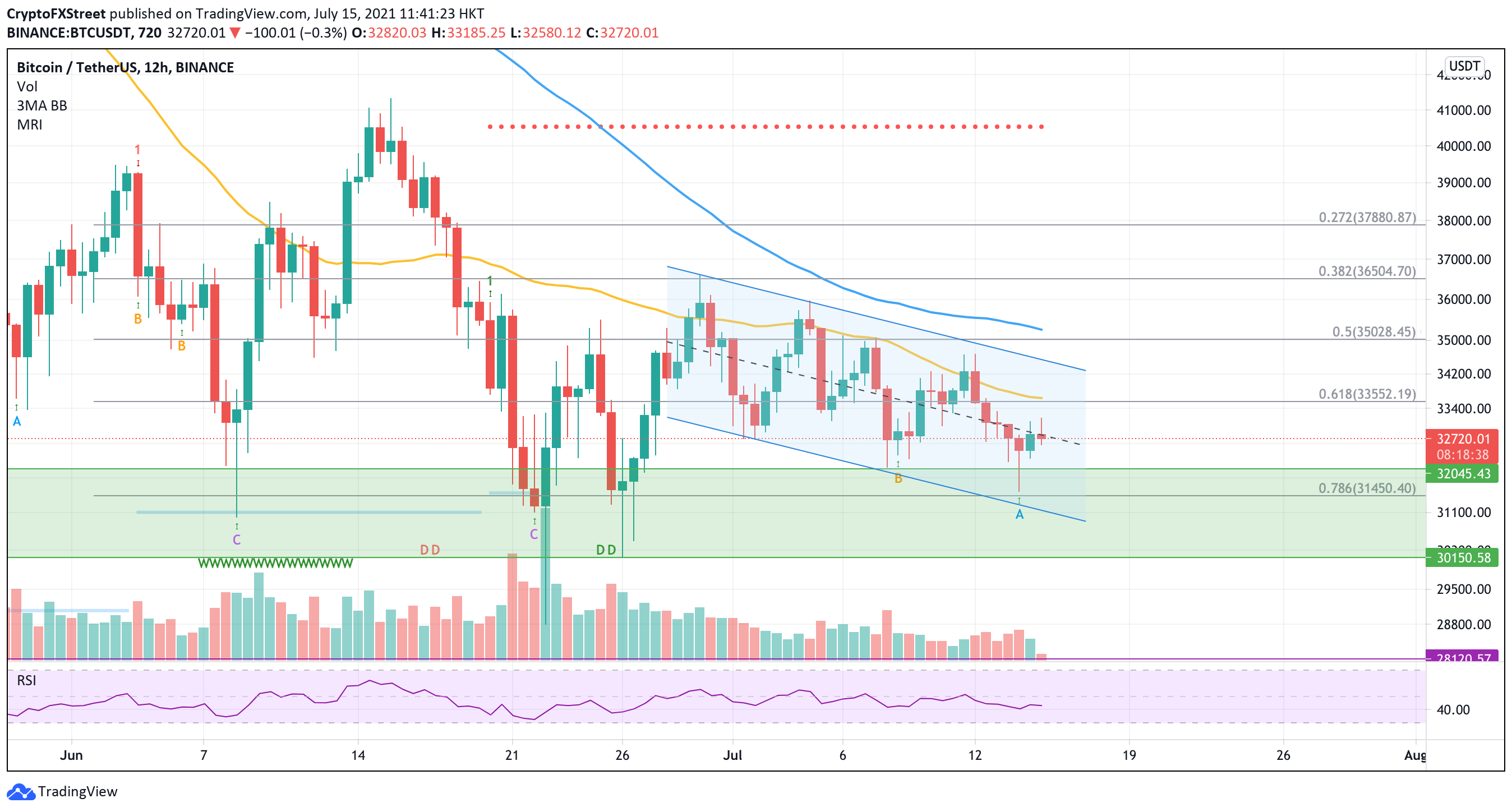 Bitcoin price saved by buy signal