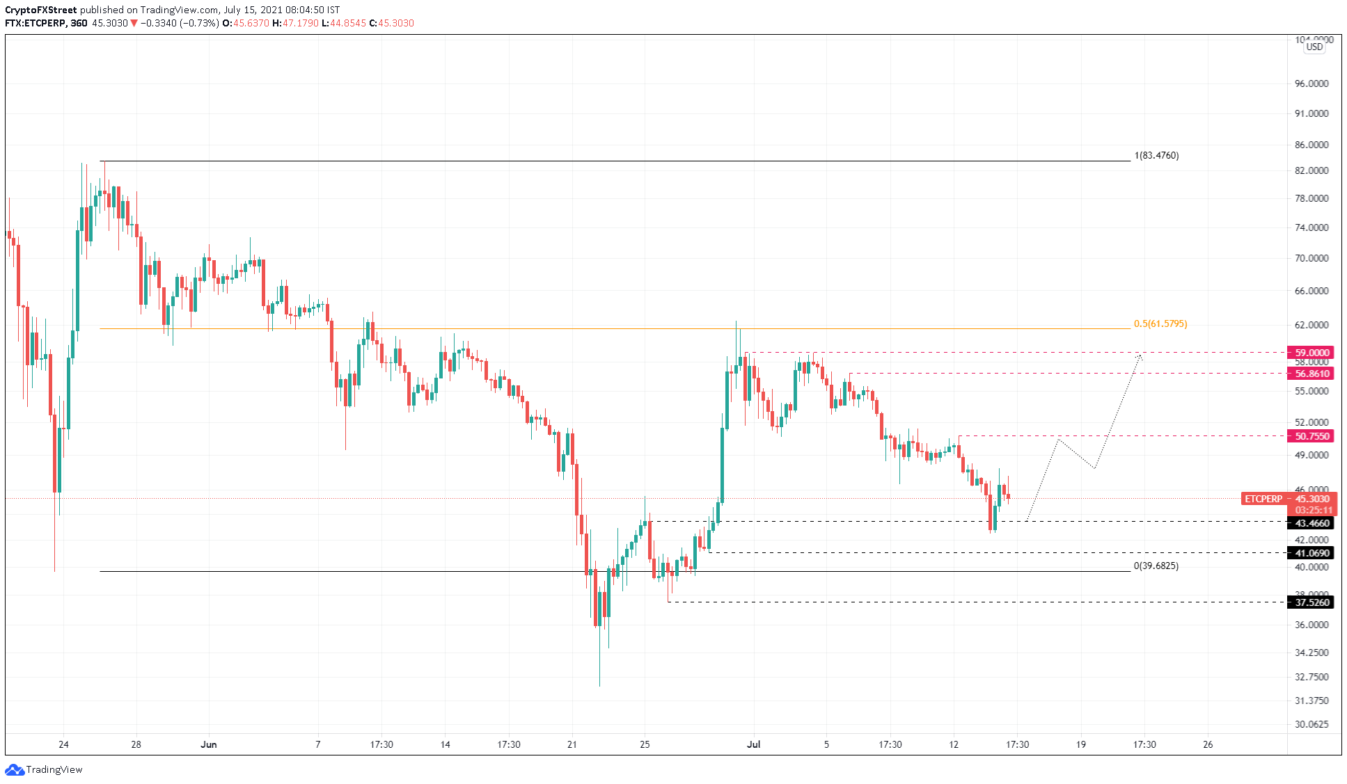 ETC/USDT 6-hour chart