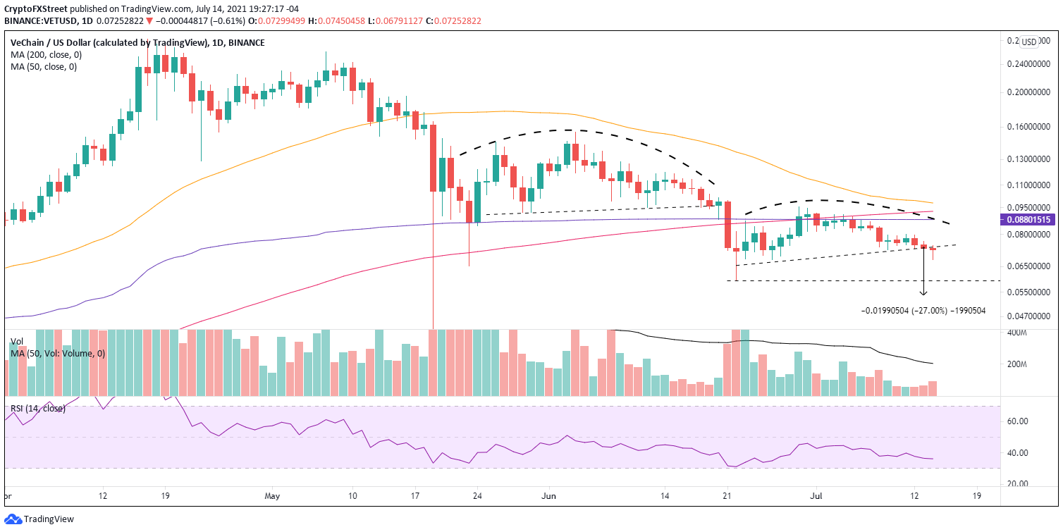 VET/USD daily chart