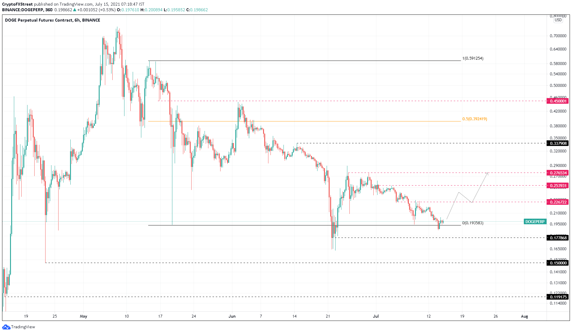  DOGE/USDT 6-hour chart