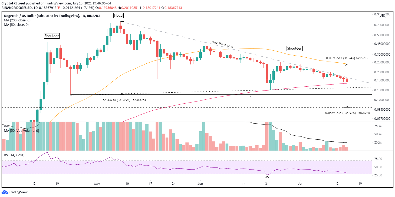 DOGE/USD daily chart