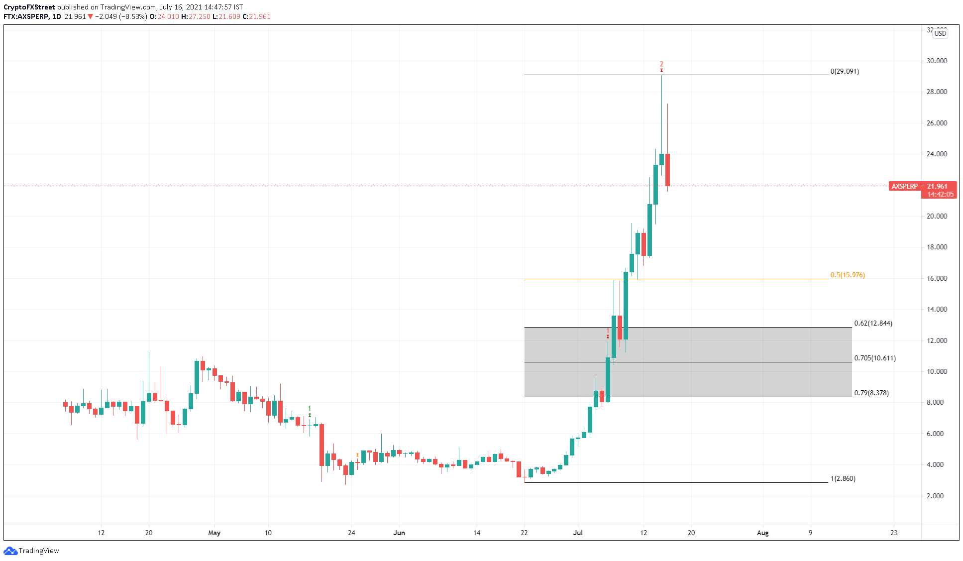 AXS/USDT 1-day chart