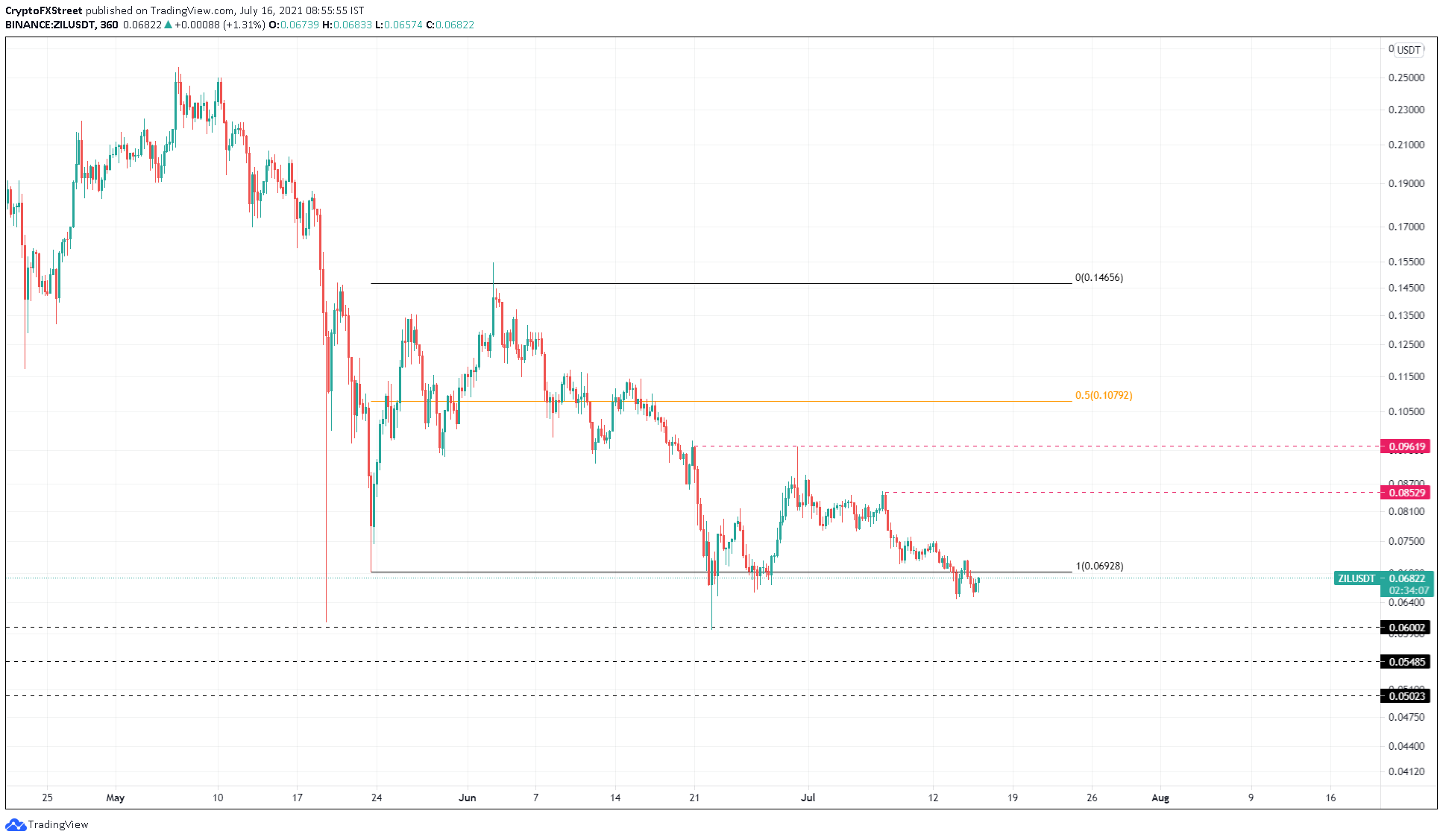 ZIL/USDT 6-hour chart