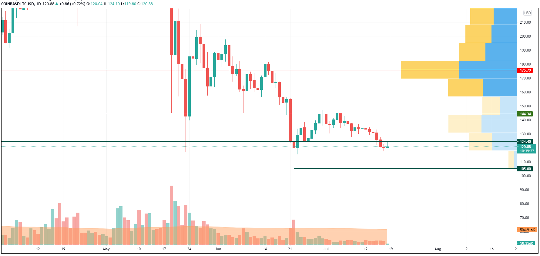 LTC