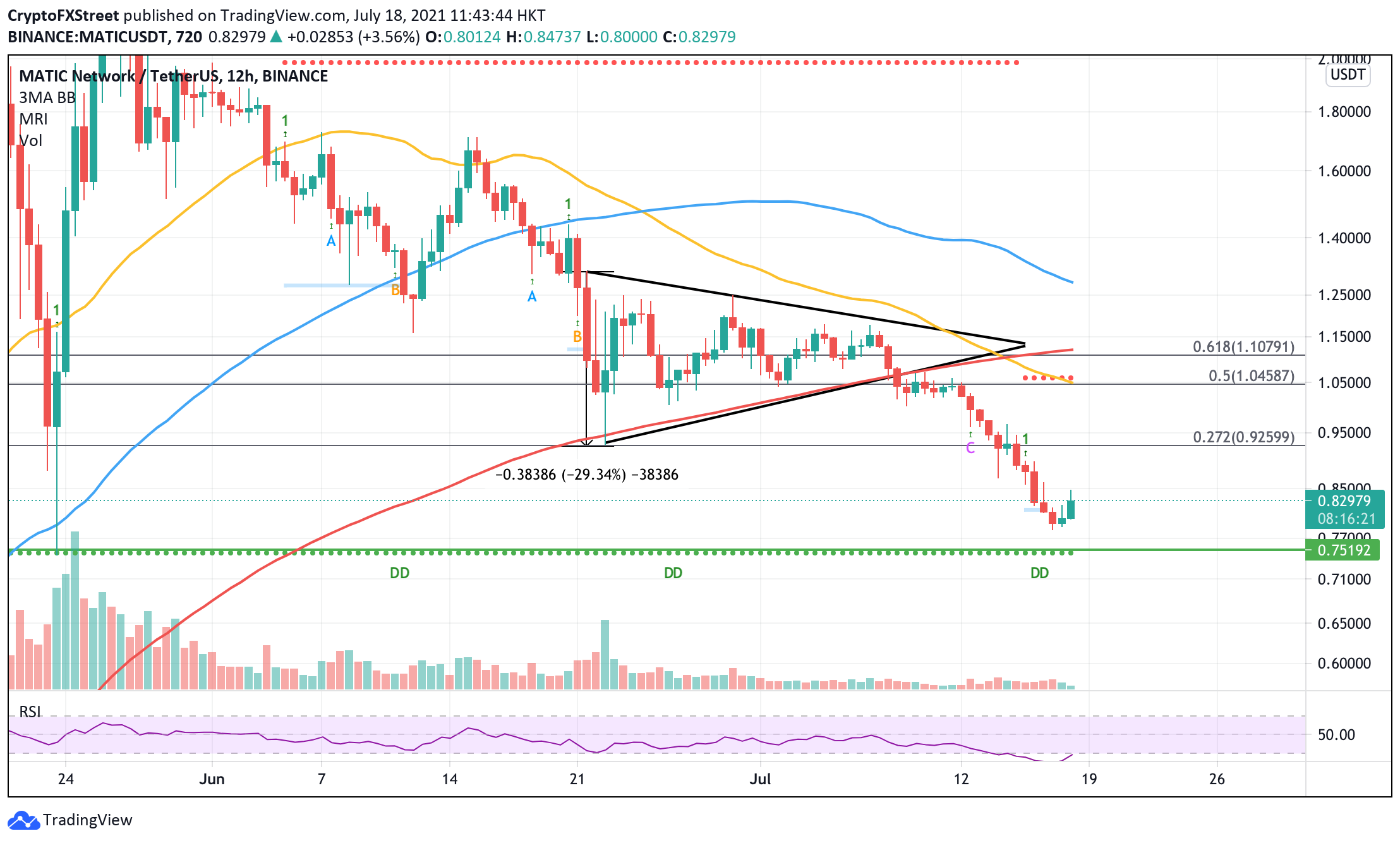 MATIC price sees little resistance ahead